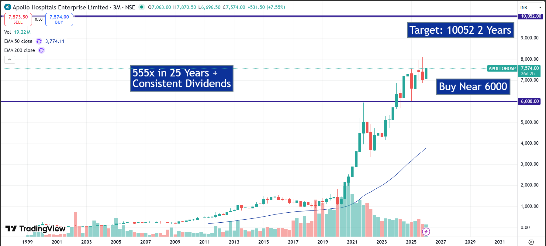 Apollo Hospitals Q3 FY26 Analysis: